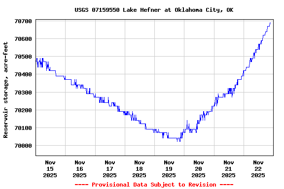 Graph of  Reservoir storage, acre-feet