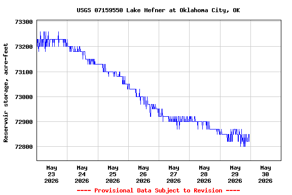 Graph of  Reservoir storage, acre-feet