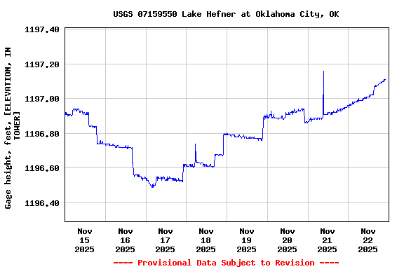 Graph of  Gage height, feet, [ELEVATION, IN TOWER]