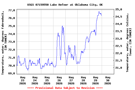 Graph of  Temperature, water, degrees Fahrenheit, [IN TOWER]