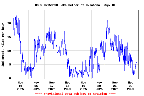 Graph of  Wind speed, miles per hour
