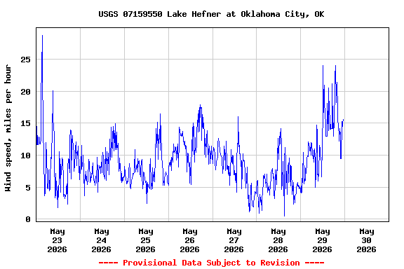 Graph of  Wind speed, miles per hour