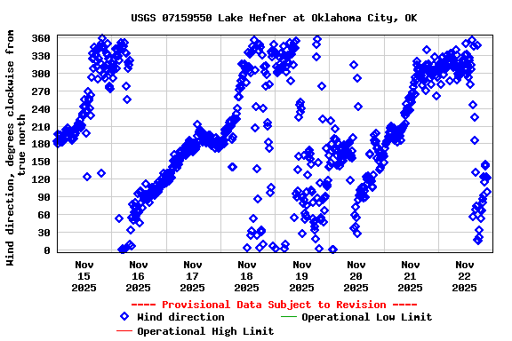 Graph of  Wind direction, degrees clockwise from true north