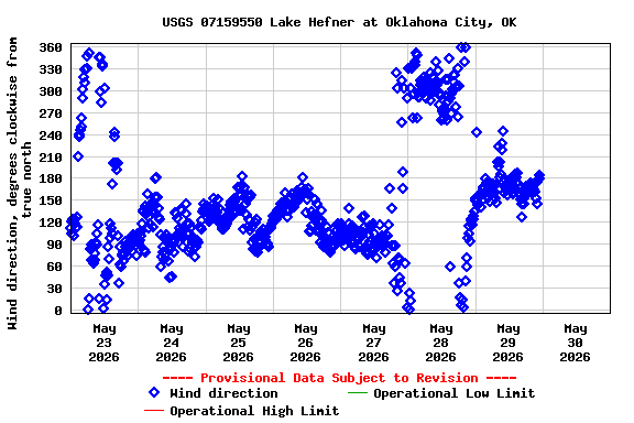 Graph of  Wind direction, degrees clockwise from true north