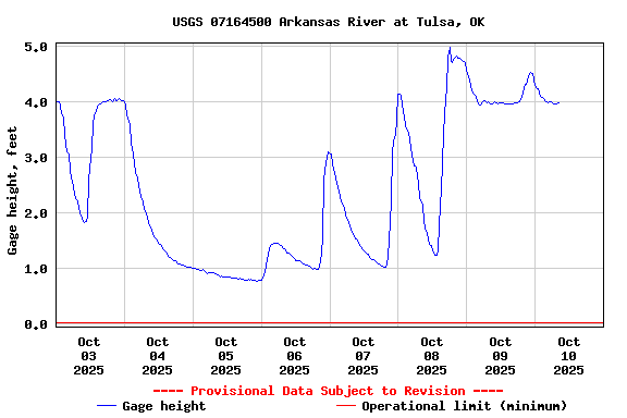 Graph of  Gage height, feet