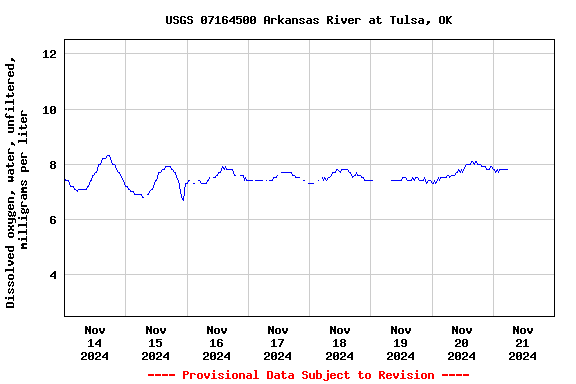 Graph of  Dissolved oxygen, water, unfiltered, milligrams per liter