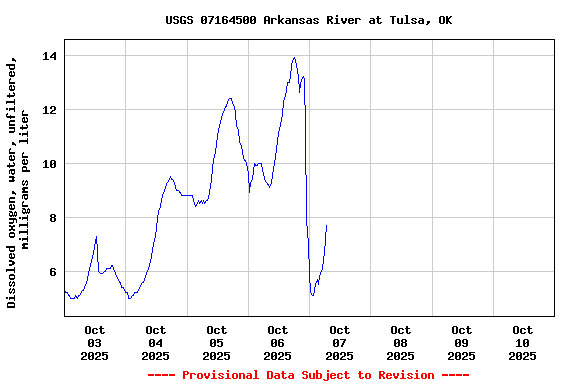 Graph of  Dissolved oxygen, water, unfiltered, milligrams per liter