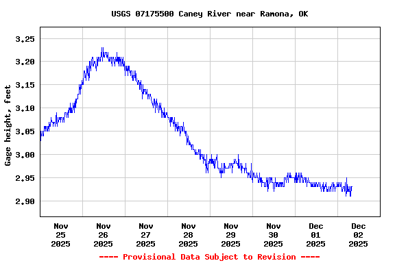 Graph of  Gage height, feet