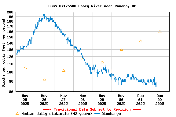 Graph of  Discharge, cubic feet per second