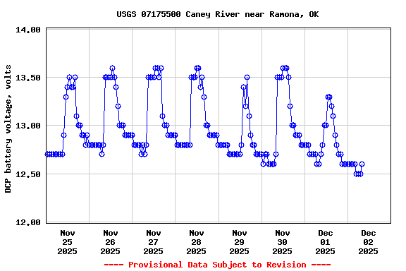 Graph of  DCP battery voltage, volts