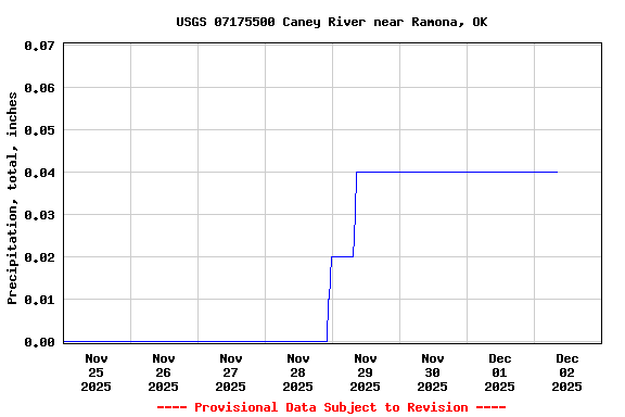 Graph of  Precipitation, total, inches