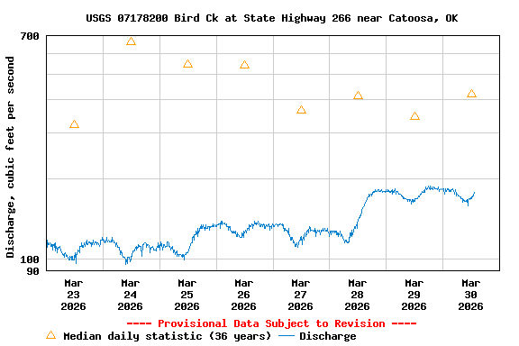 Graph of  Discharge, cubic feet per second