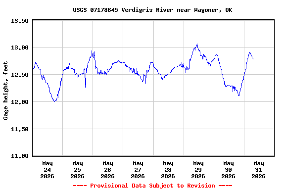 Graph of  Gage height, feet