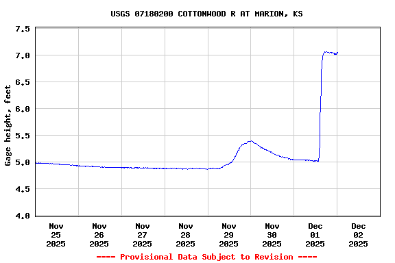 Graph of  Gage height, feet