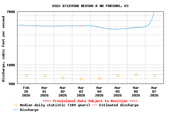 Graph of  Discharge, cubic feet per second