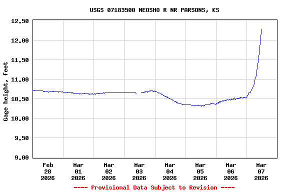Graph of  Gage height, feet