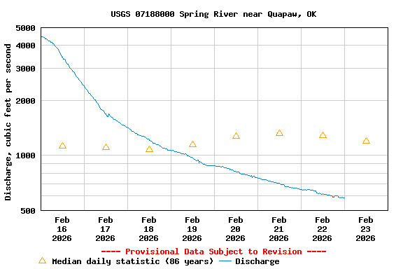 Graph of  Discharge, cubic feet per second