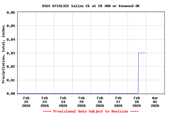 Graph of  Precipitation, total, inches