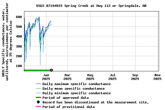 Graph of DAILY Specific conductance, water, unfiltered, microsiemens per centimeter at 25 degrees Celsius