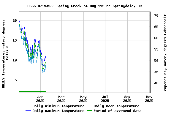 Graph of DAILY Temperature, water, degrees Celsius