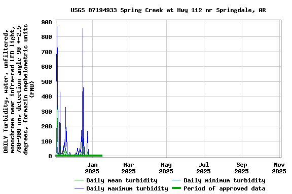 Graph of DAILY Turbidity, water, unfiltered, monochrome near infra-red LED light, 780-900 nm, detection angle 90 +-2.5 degrees, formazin nephelometric units (FNU)