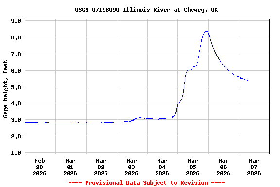 Graph of  Gage height, feet