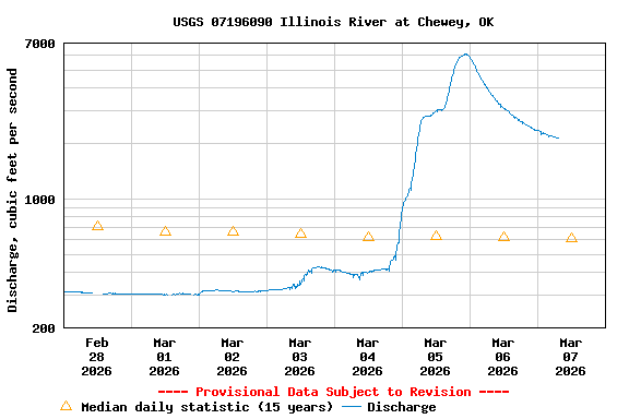 Graph of  Discharge, cubic feet per second