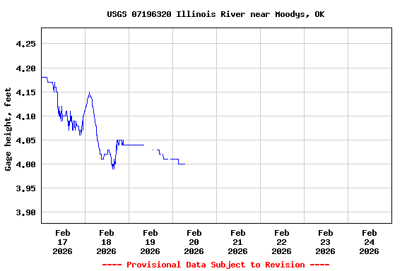 Graph of  Gage height, feet