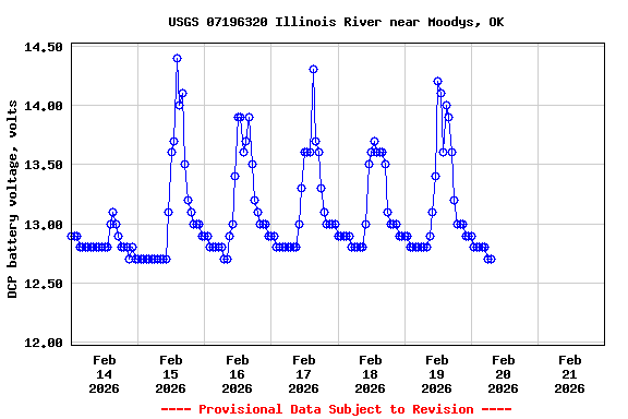 Graph of  DCP battery voltage, volts