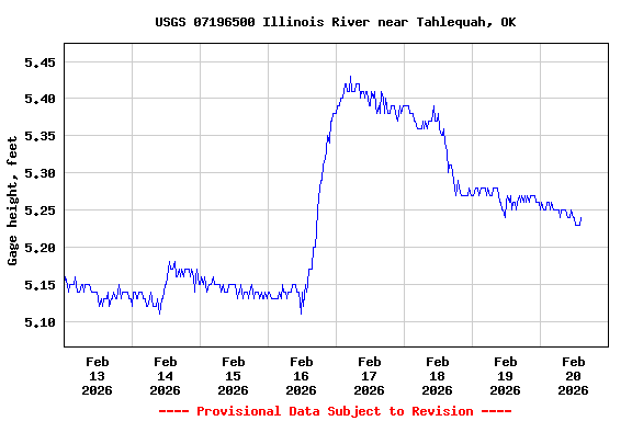 Graph of  Gage height, feet