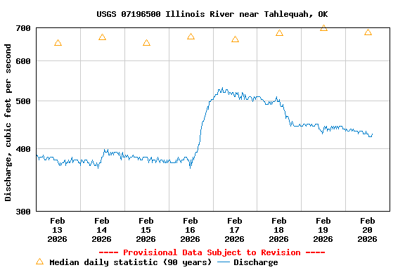 Graph of  Discharge, cubic feet per second