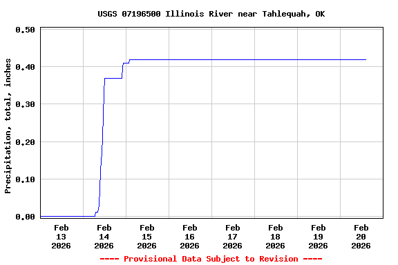 Graph of  Precipitation, total, inches