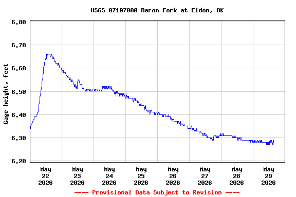Graph of  Gage height, feet