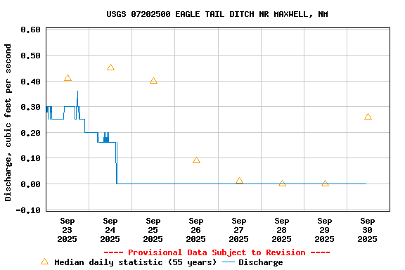Graph of  Discharge, cubic feet per second