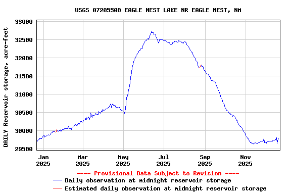 Graph of DAILY Reservoir storage, acre-feet