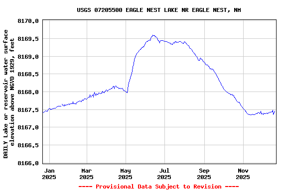 Graph of DAILY Lake or reservoir water surface elevation above NGVD 1929, feet