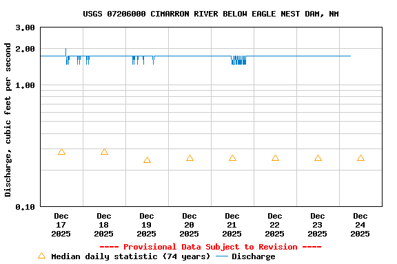 Graph of  Discharge, cubic feet per second