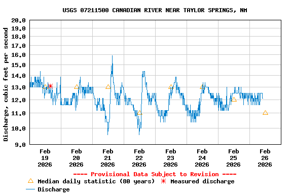 Graph of  Discharge, cubic feet per second