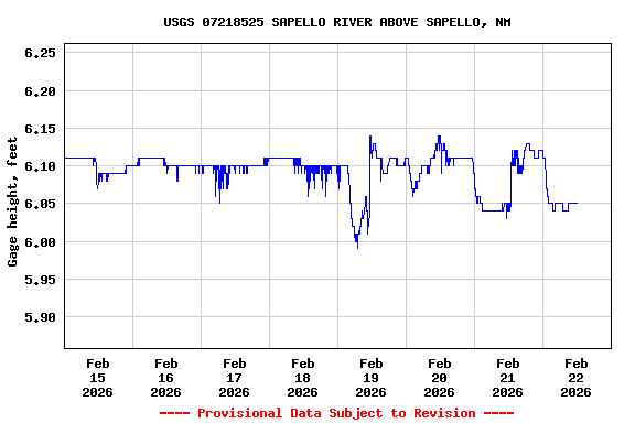 Graph of  Gage height, feet