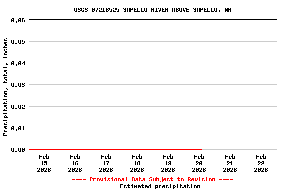 Graph of  Precipitation, total, inches