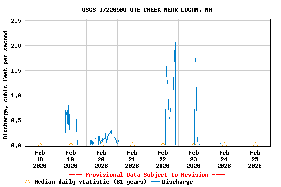 Graph of  Discharge, cubic feet per second
