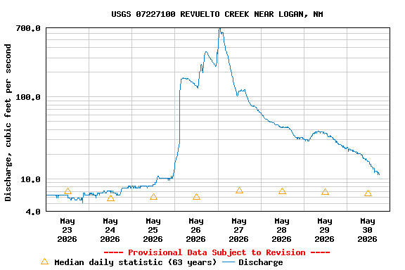 Graph of  Discharge, cubic feet per second