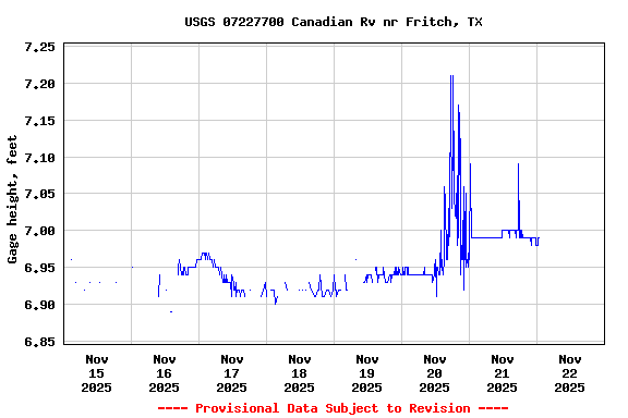 Graph of  Gage height, feet