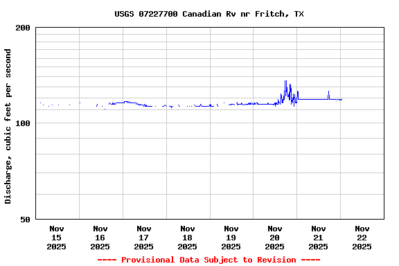 Graph of  Discharge, cubic feet per second