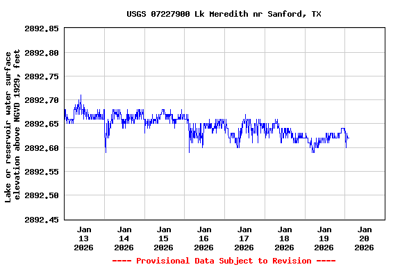 Graph of  Lake or reservoir water surface elevation above NGVD 1929, feet