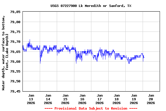Graph of  Water depth, water surface to bottom, feet, [Lake Depth]