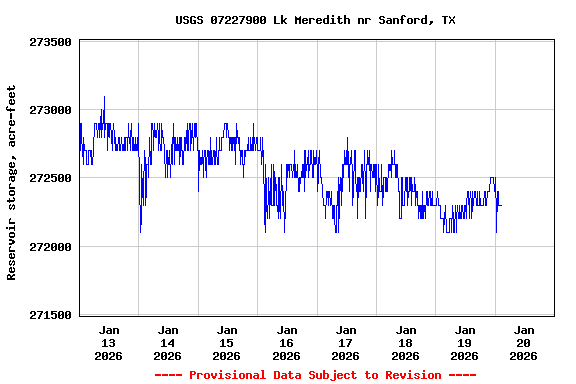 Graph of  Reservoir storage, acre-feet