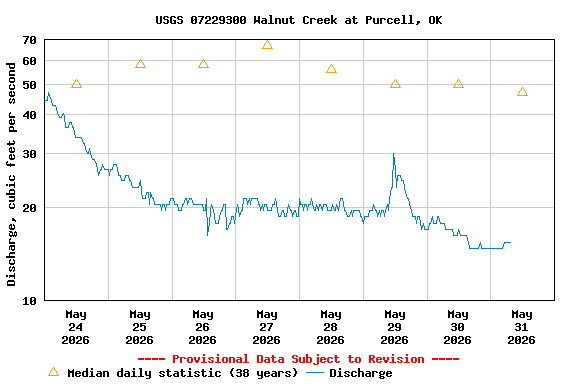 Graph of  Discharge, cubic feet per second