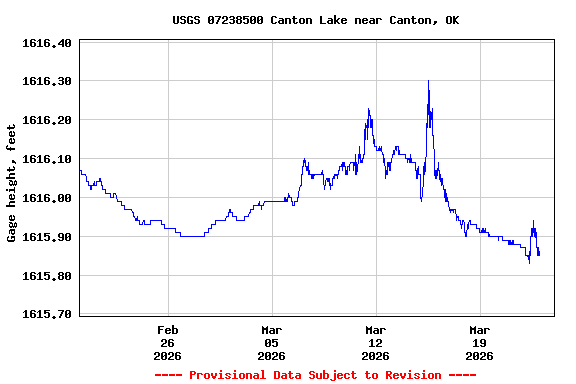 Graph of  Gage height, feet