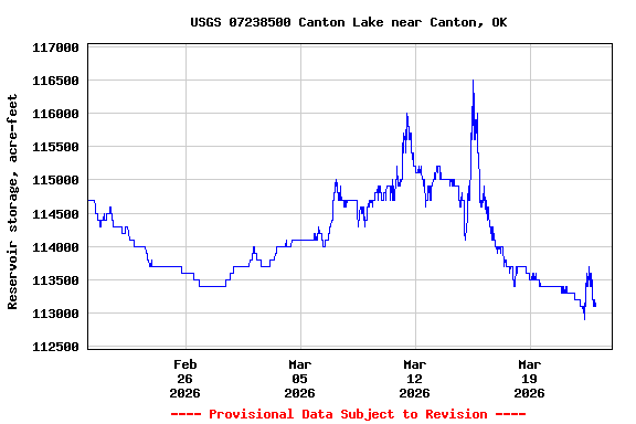 Graph of  Reservoir storage, acre-feet